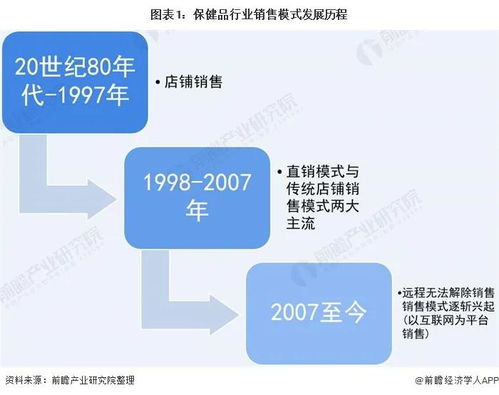 2021年中國保健食品行業(yè)發(fā)展趨勢 電商渠道成銷售核心，互聯(lián)網(wǎng)銷售不可或缺