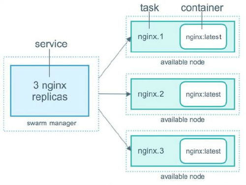 云計(jì)算核心技術(shù)docker教程 docker swarm 使用
